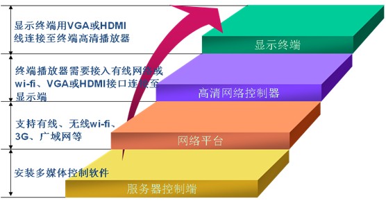 排隊(duì)系統(tǒng),訪客系統(tǒng),查詢系統(tǒng),門(mén)禁系統(tǒng),考勤系統(tǒng),幼兒園接送系統(tǒng)，呼叫系統(tǒng)