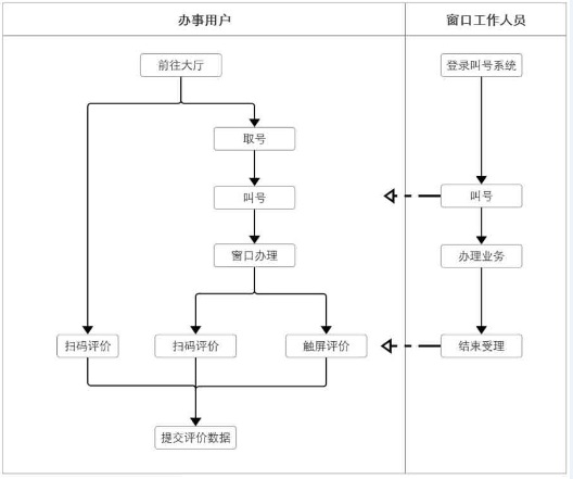 排隊(duì)系統(tǒng),訪客系統(tǒng),查詢系統(tǒng),門禁系統(tǒng),考勤系統(tǒng),幼兒園接送系統(tǒng)，呼叫系統(tǒng)